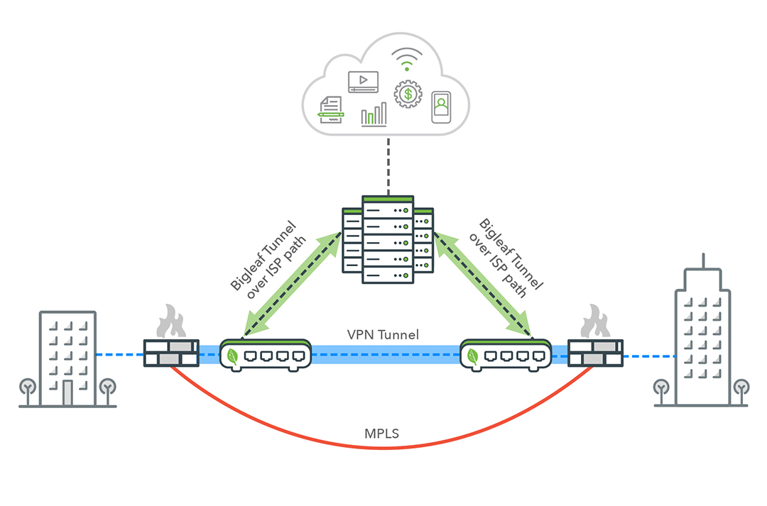 Diagram of hybrid network setup using Bigleaf tunnels and MPLS for VPN connectivity between two sites